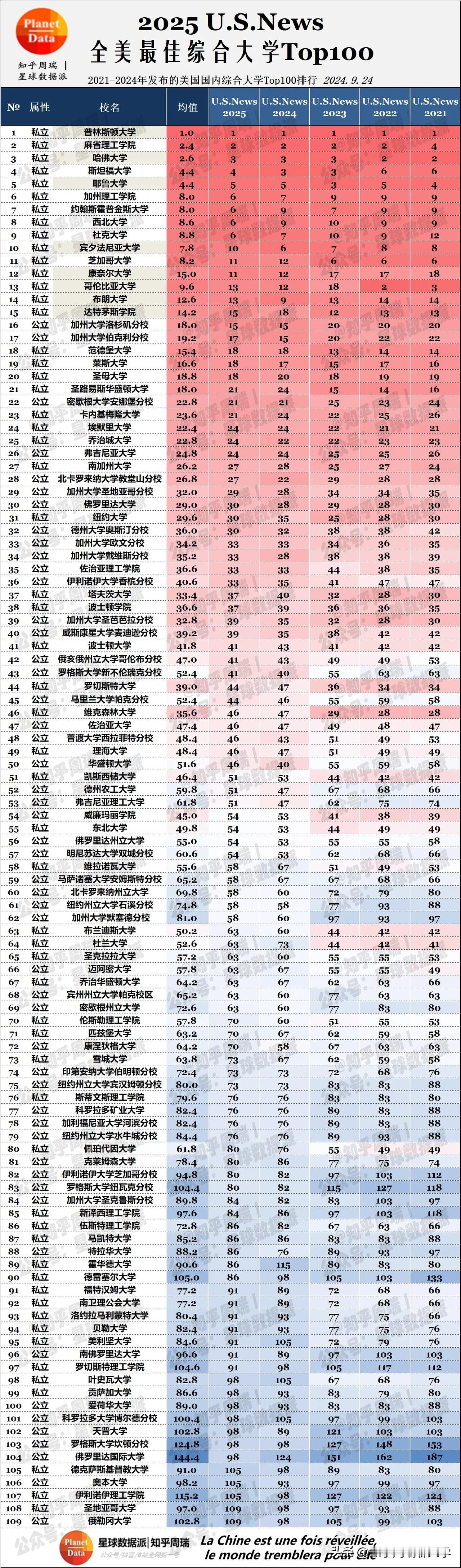 2025USNews大学排名出炉！哥伦比亚再也回不去前十了，沦为末流藤校！哪所大