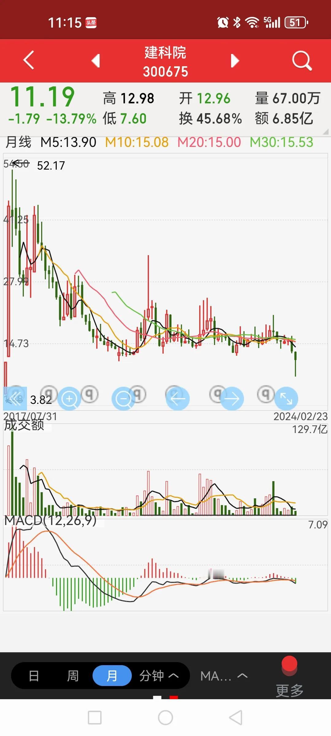 A股工程设计板块——秋江水冷鸭先知。作为建筑行业新衰感知的先行行业就是工程设计行