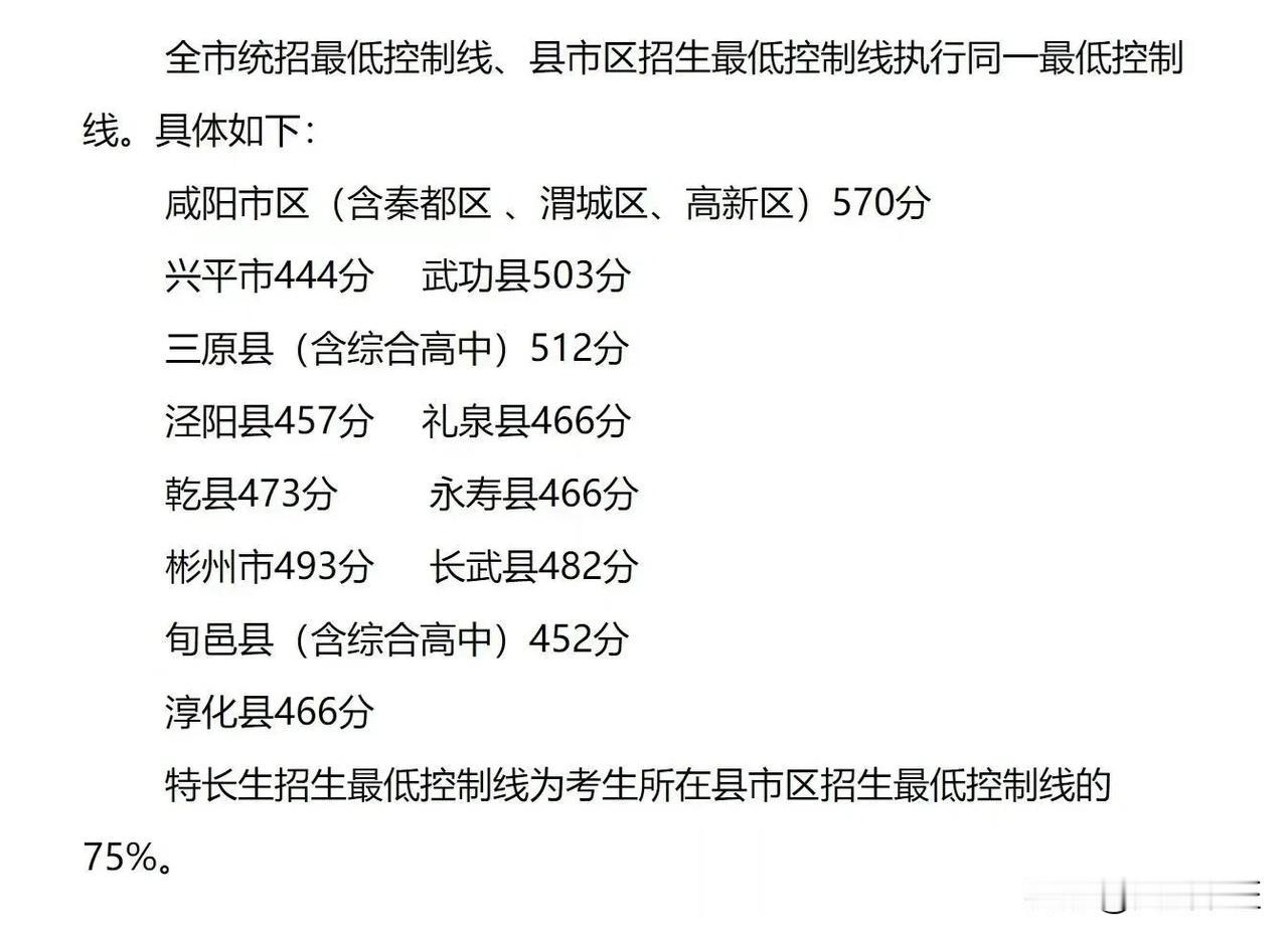 ⚠️咸阳中考分数已出❗️
今年秦都渭城市区最低控制线570分
去年市区最低控制线