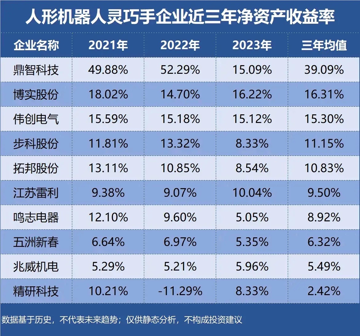 人形机器人核心部件：主要包括谐波减速器、空心杯电机、丝杠、传感器等。机器人灵巧手