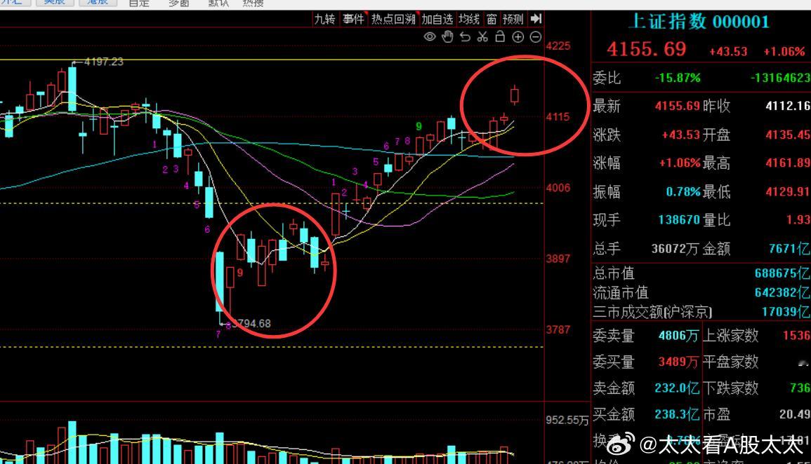 短期能涨到哪里。从3月23日抄底以来，市场已经走出了一个五浪上涨的图形。现在在五