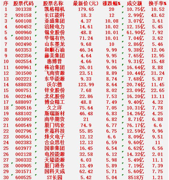 3月3日，MACD日线金叉的30名单汇总

凯格精机：涨幅 +20.00%（涨停