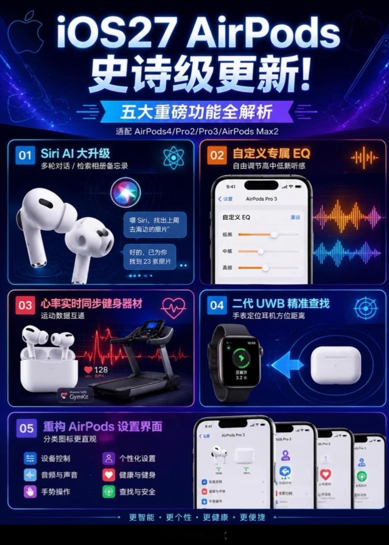 AirPods五大升级如图。个人觉得二代UWB精确定位最实用，出门前到处找耳机的
