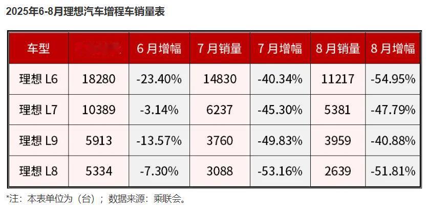 曾经风头一时无两的理想销量拉响警报。理想9月交付表现滑至新势力第6名，不及小鹏、