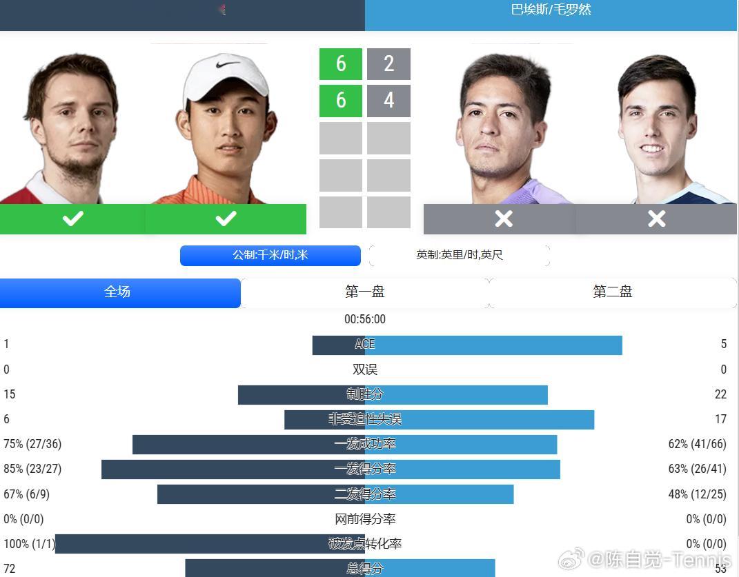 实时比分｜2026美网男双第一轮商竣程/布勃力克6-2、6-4击败法比安/巴埃斯