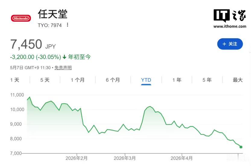 任天堂股价被曝连跌5个月
 
彭博社发布博文，指出任天堂正面临资本市场严峻考验，