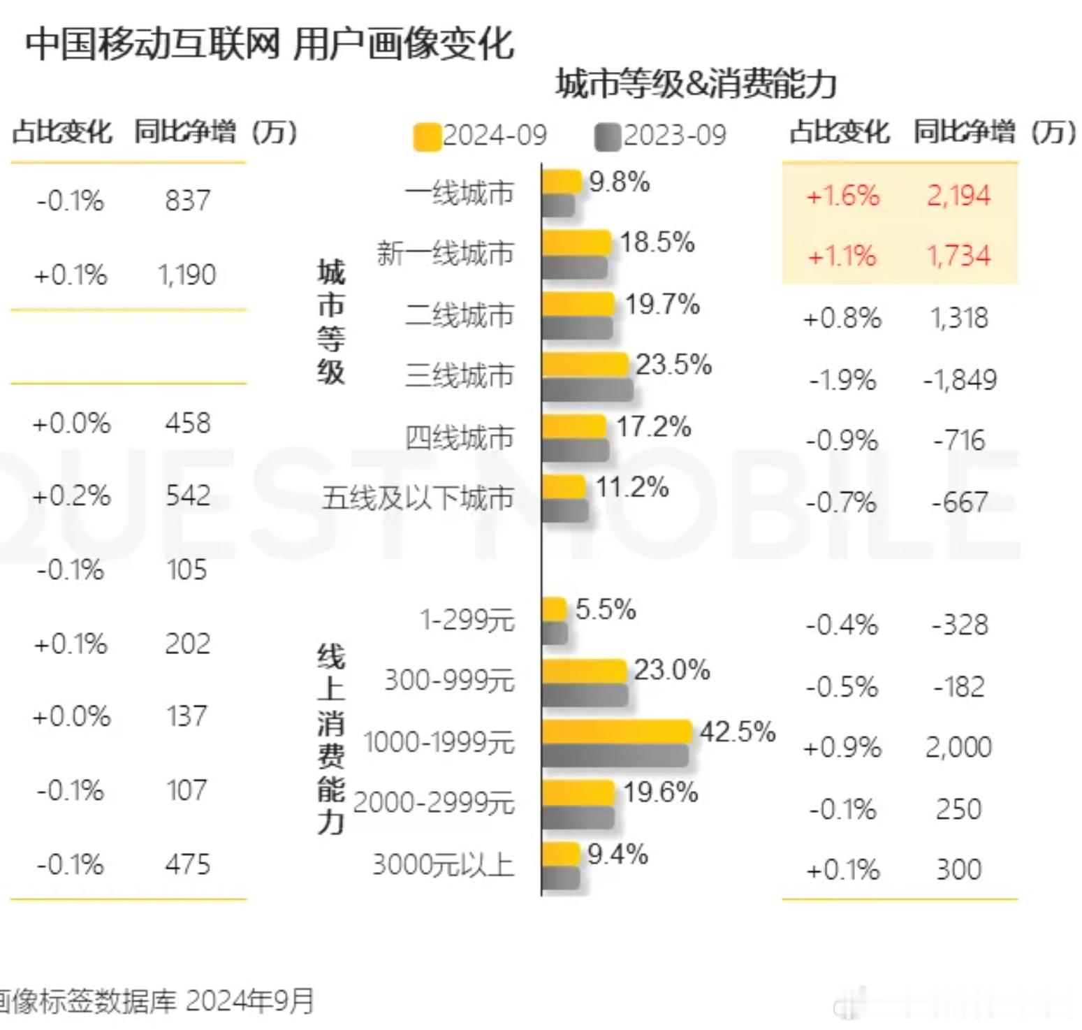 第三季度，一线和新一线城市开始大幅虹吸其他地区人口。由此一些消费的变化，也就合理
