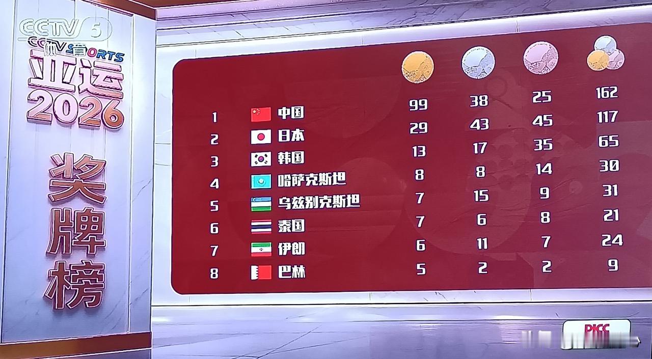亚运会最新奖牌榜（截止到26日10：30），中国队收获99枚金牌，总奖牌数162
