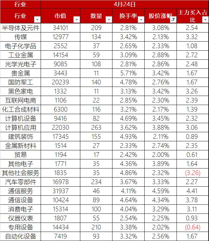 A股4月24日股价整体上涨1.84%，低空经济概念股继续领衔
首先、今日68个行