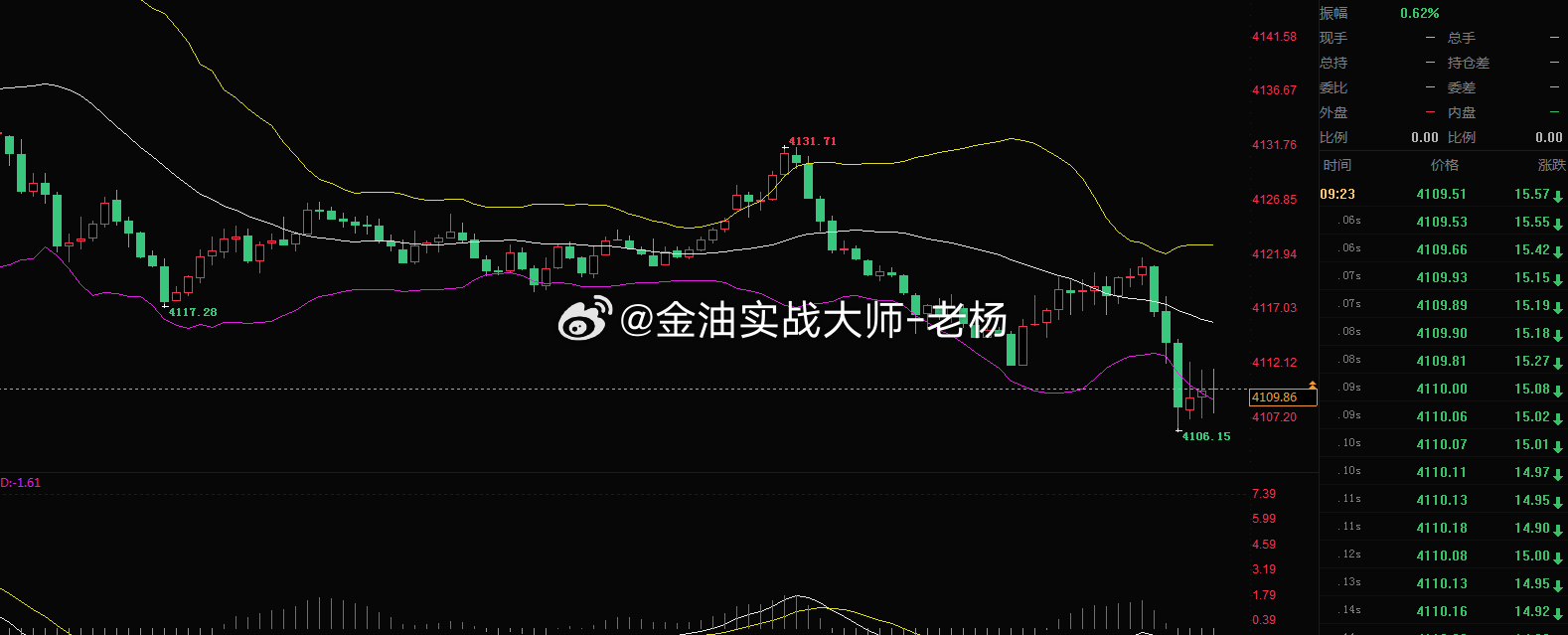 黄金早盘冲高回落，冲高4131承压下行，最低下探4106，目前处于低位小幅修复。