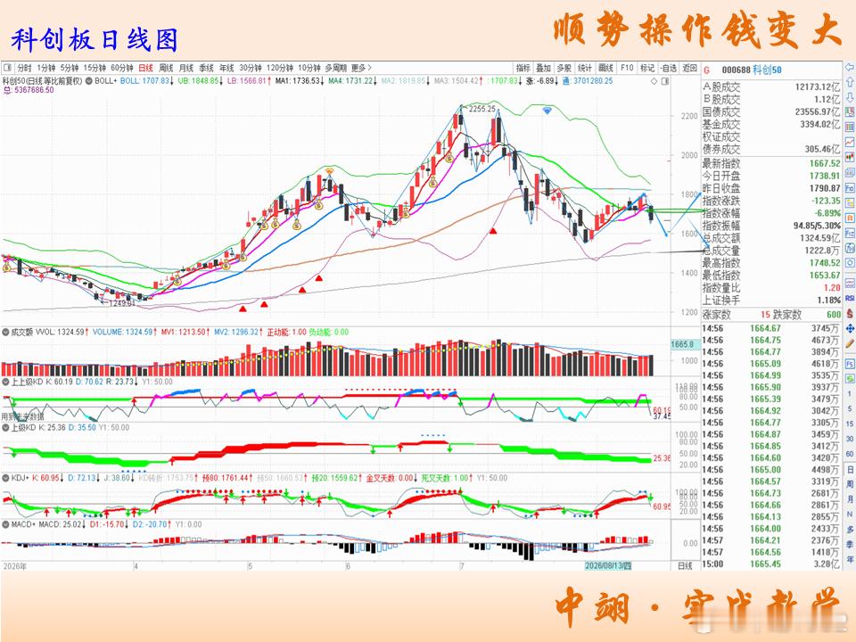 行情简评：图一银行版块今日带量站上中轨再转强，代表管理层并不想放任指数因为利空形