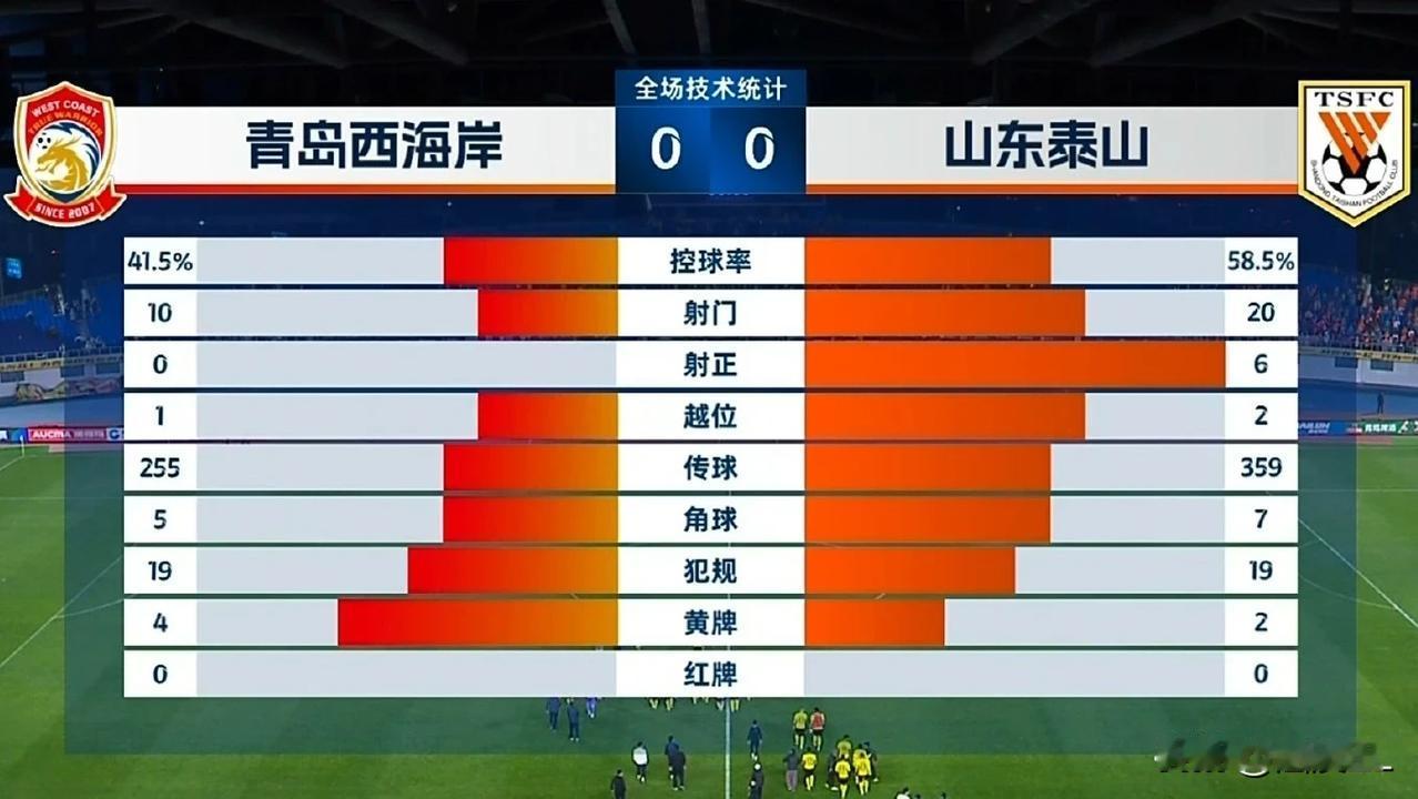 新齐鲁德比踢得真不像德比，双方都踢得客客气气，以和为贵。五外援出战的西海岸全场0