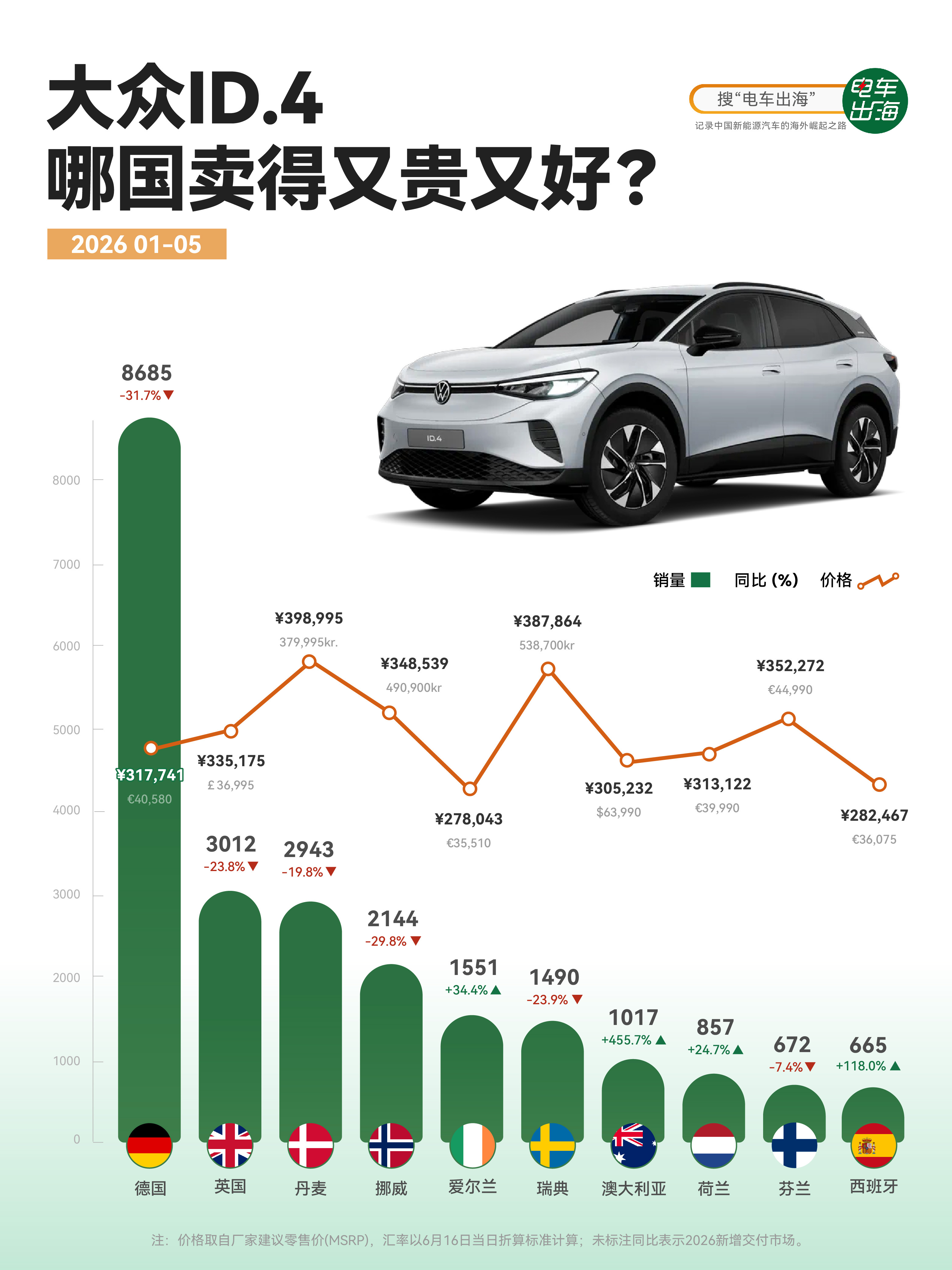 【德国人还在买ID.4，但没以前那么爱了】大众ID.4依然是欧洲最能打的纯电SU