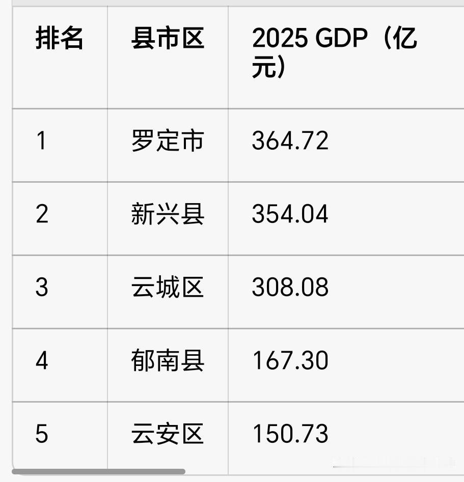 云浮罗定市和新兴县的发展差距居然这么大！

着实刷新了我的认知。大家不妨看看云浮