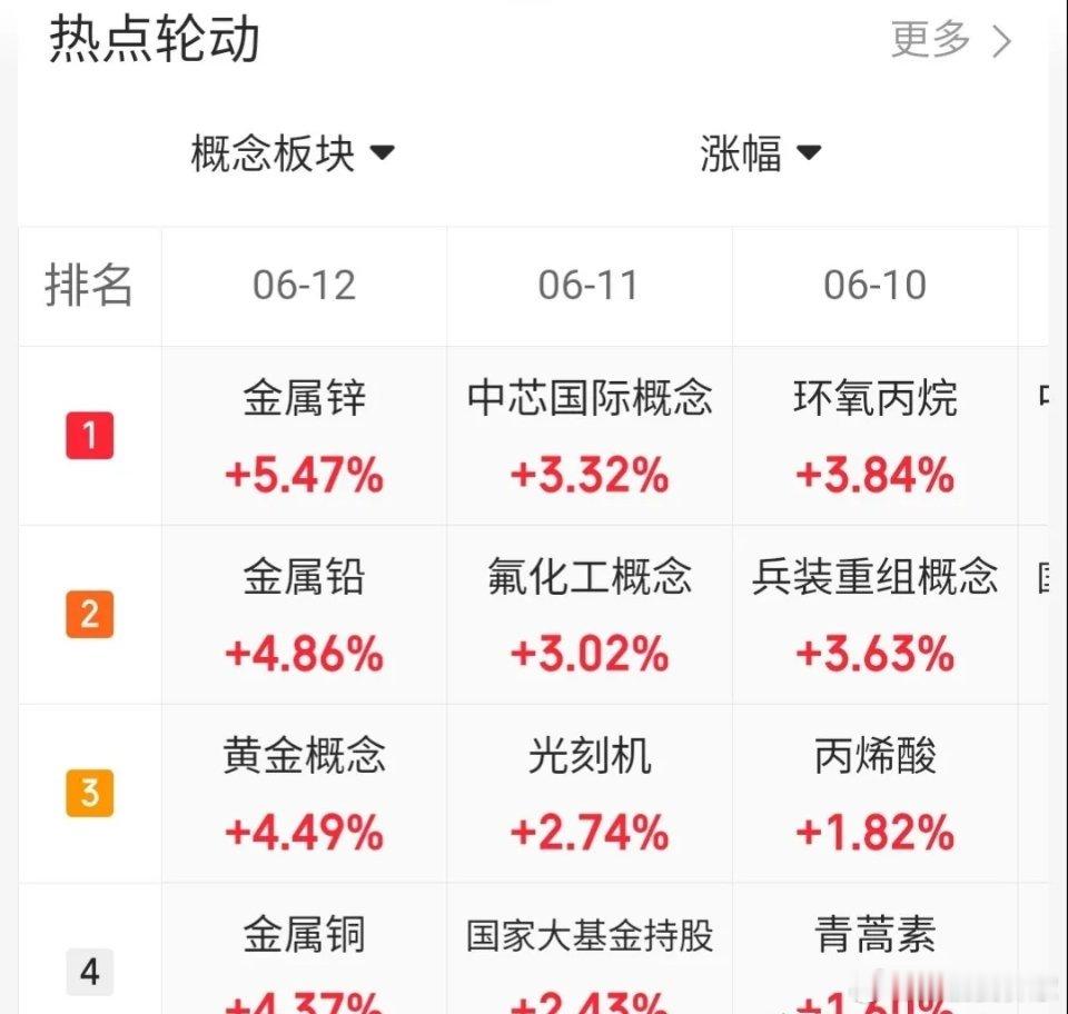 6.12趋势上涨人气股票点评1、紫金矿业：触底反弹，低吸为主2、达实智能：有人抄