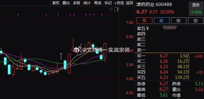 医药板块今日局部走强，$津药药业 sh600488$ 涨停，$丽珠集团 sz00