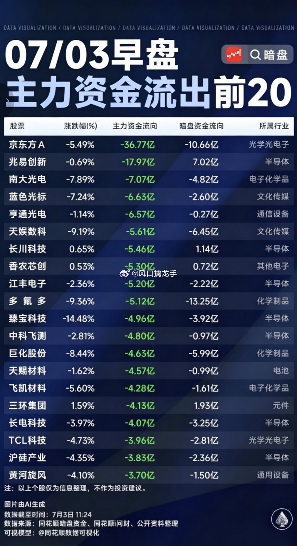 07月03日周五 午盘主力大资金监测榜TOP20数据截至11:30，仅作行情复盘