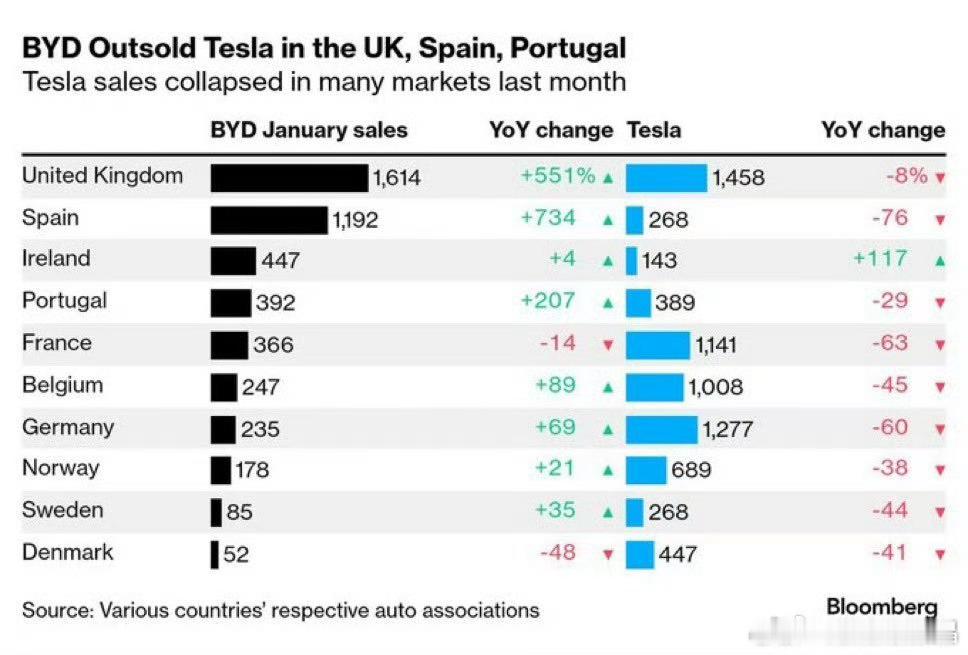 比亚迪在英国、西班牙和葡萄牙的销量超过特斯拉。 