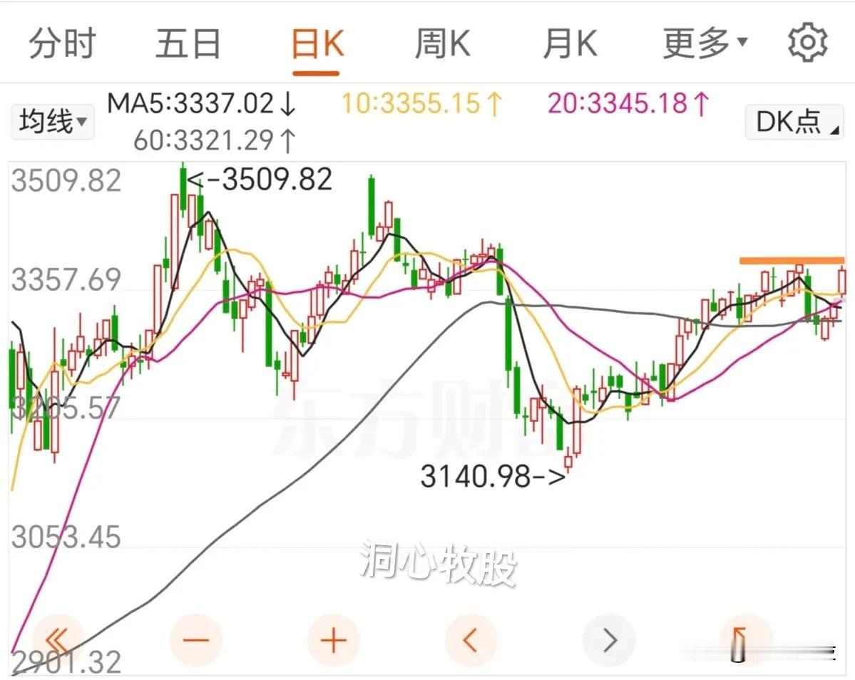 今天大A放量普涨、大涨，几亿股民同乐同庆！大盘差一点点就过前高，感到惋惜！可见上