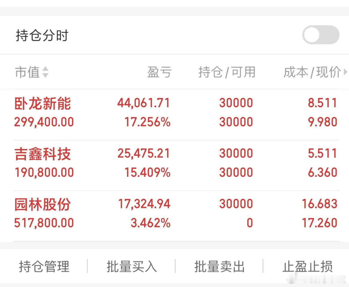 已记录。今日情况如下：• 园林股份• 卧龙新能• 吉鑫科技我将以真实操作记录每日