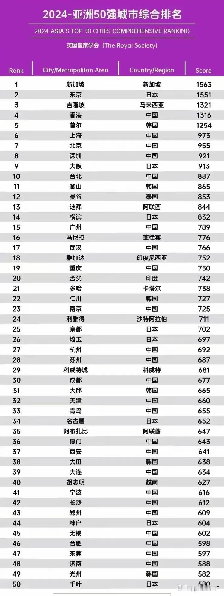 看了亚洲50强城市综合排名，我真的怀疑这是针对中国的吧？新加坡第一，新加坡是国家