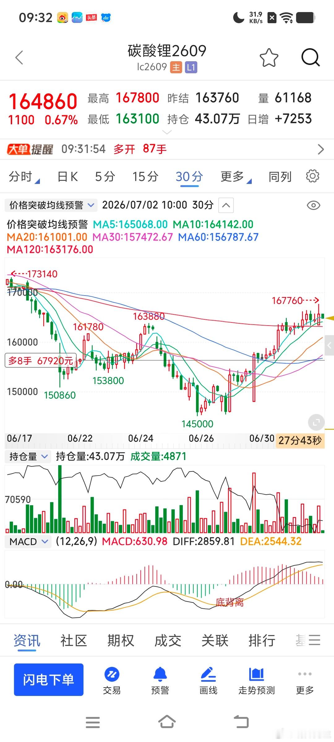 先止盈三张持仓，减轻点压力期货