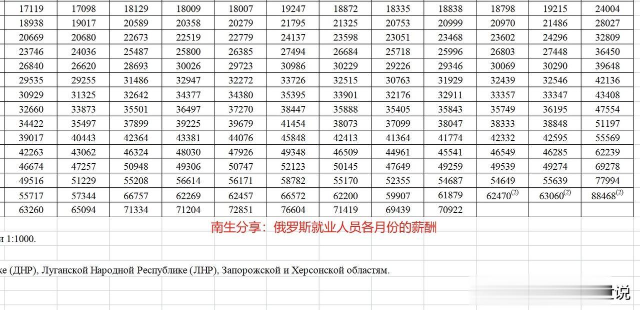 #爆料#6月份，俄罗斯就业人员平均工资为6205元人民币

源自俄罗斯国家统计局