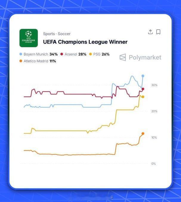 谁将夺得欧冠冠军？🏆拜仁慕尼黑34%阿森纳28%巴黎圣日耳曼26%马德里竞技1