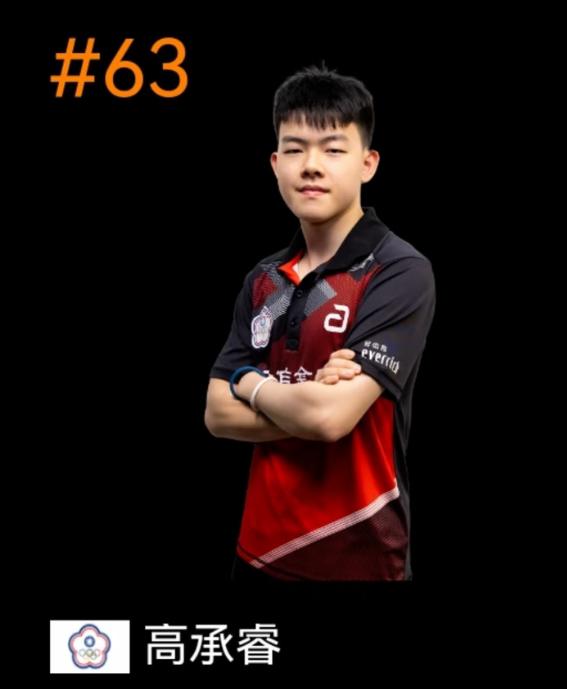 可惜啦，小将高承瑞在正赛一轮游啦！
美国大满贯小勒布伦3:0高承瑞，晋级男单32