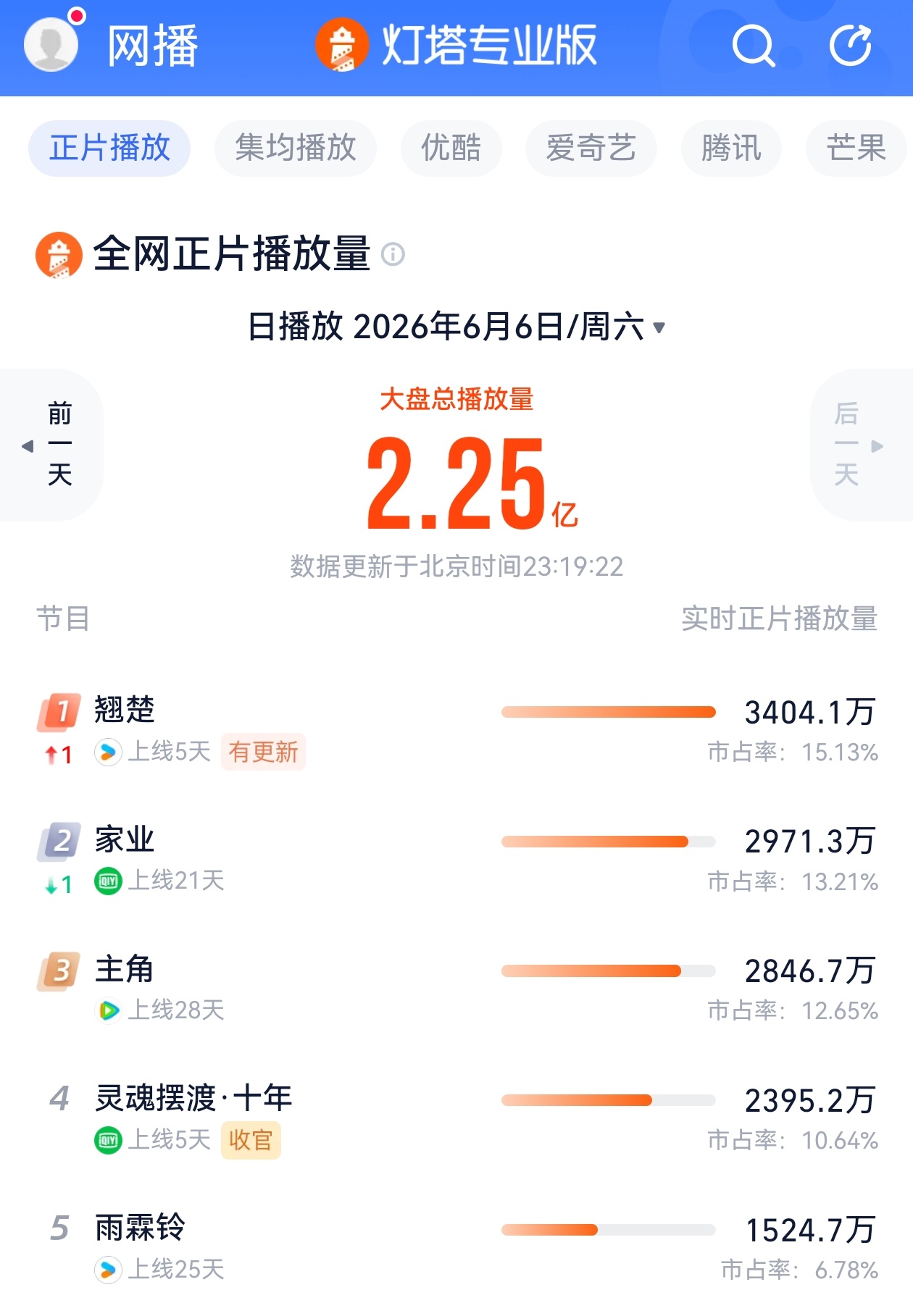 确实很难猜啊 到底太女待遇在哪里呢翘楚是今年唯一一部达到前面两部破万剧当日灯塔依