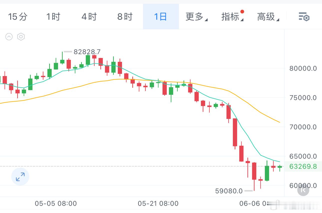 大跌过后都会有一个震荡修复的过程但小幅反弹难以改变大箜头趋势今天继续逢高箜日线E