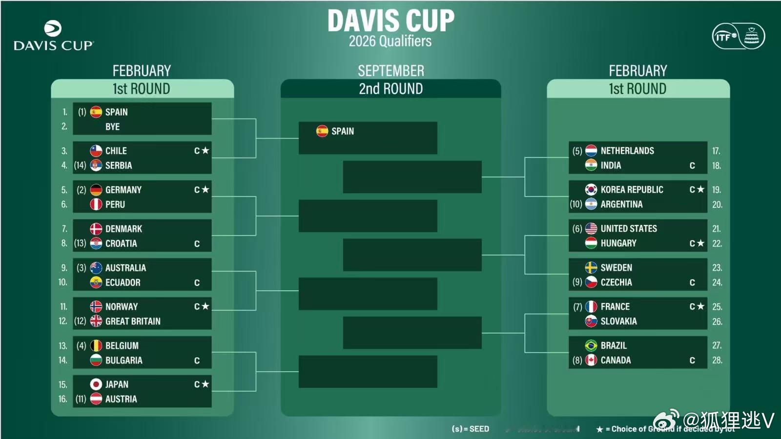 图1是明年戴维斯杯世界组预选赛的抽签情况，西班牙队作为今年亚军享受首轮轮空的待遇