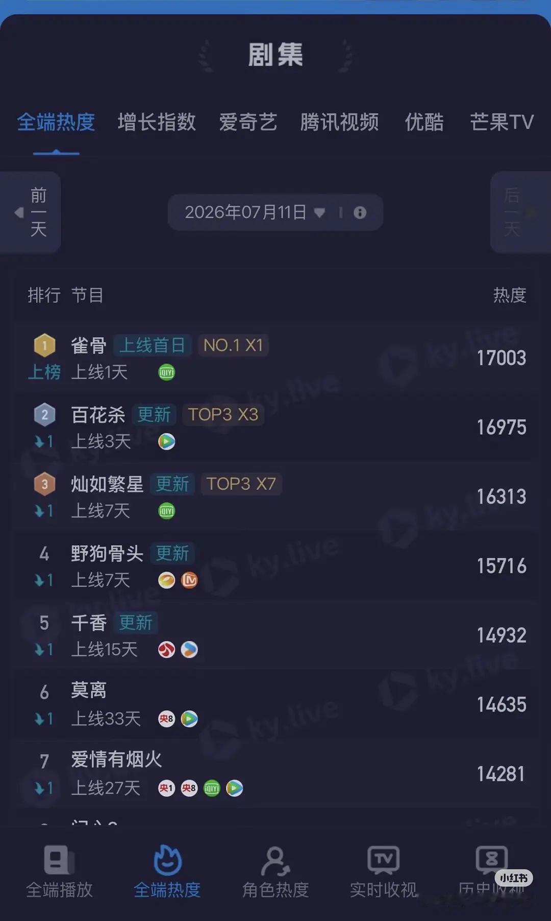 雀骨上线1天 登顶就是很少yx，同期剧热搜都三位数了 艾米 | 侯明昊 