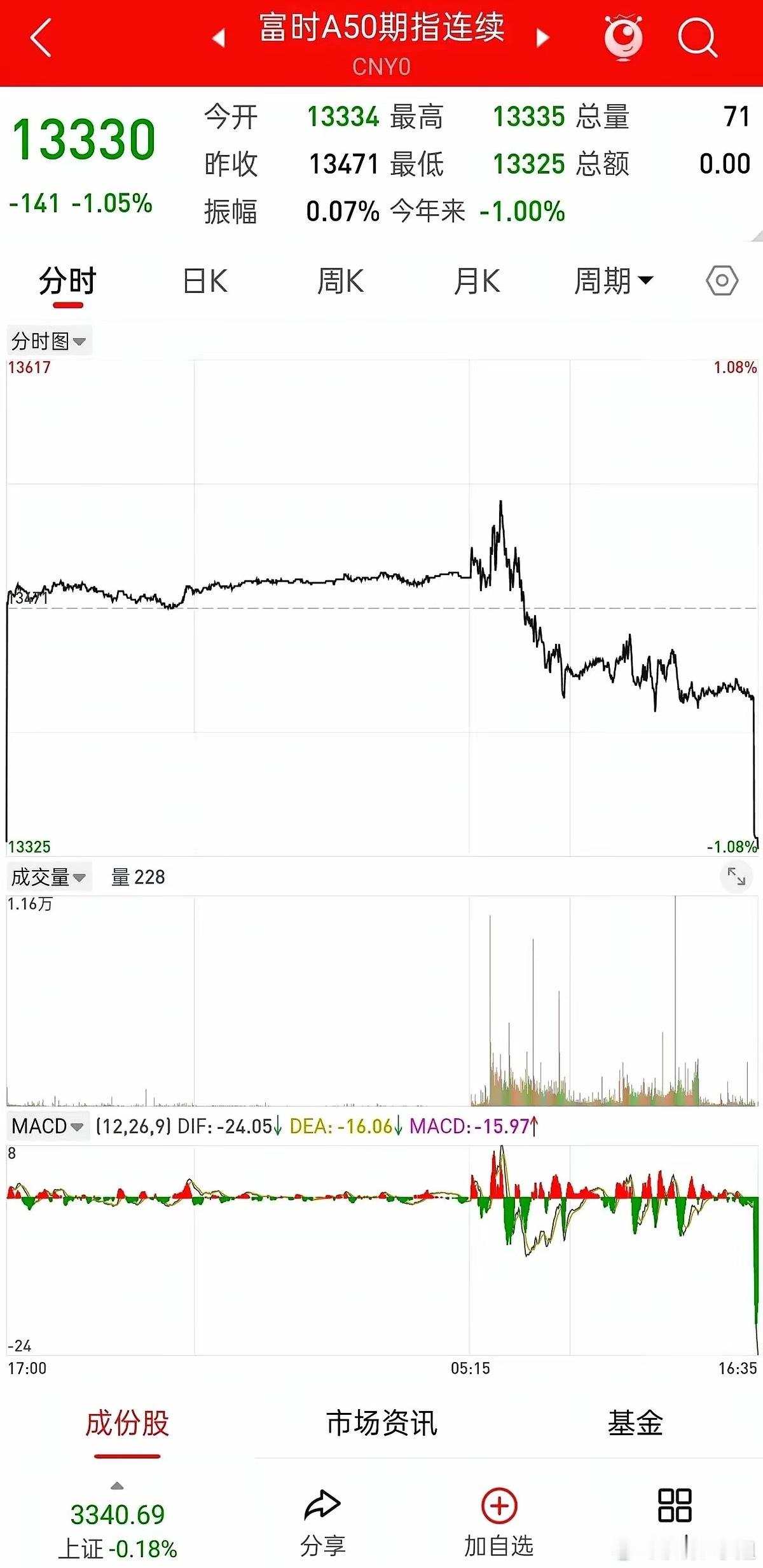 盘后A50股指直线跳水，发生什么了，明天A股走势如何？别光盯着指数上蹿下跳 真正