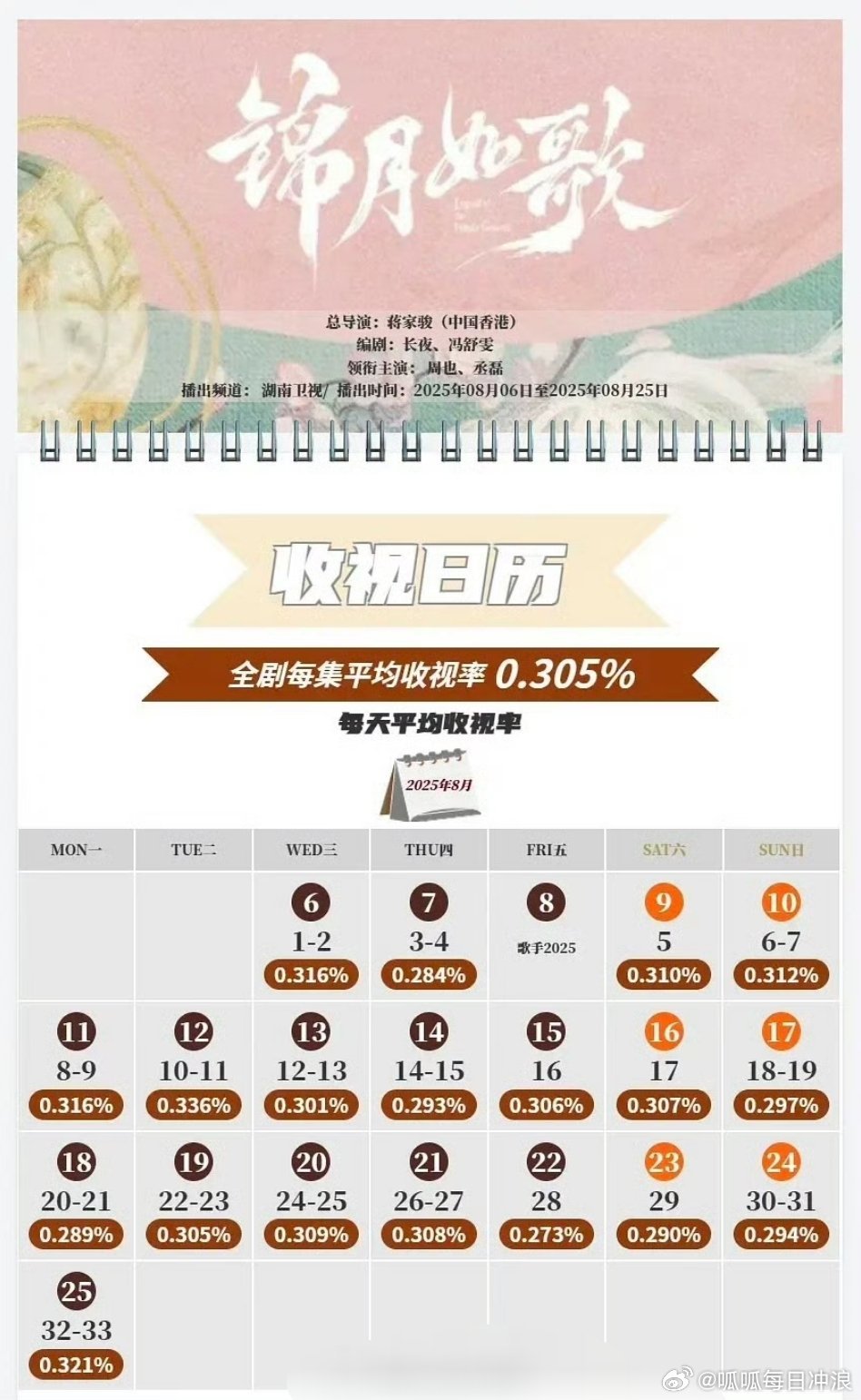 周也、丞磊的《锦月如歌》热度最近持续涨，你觉得谁扛起了这部剧