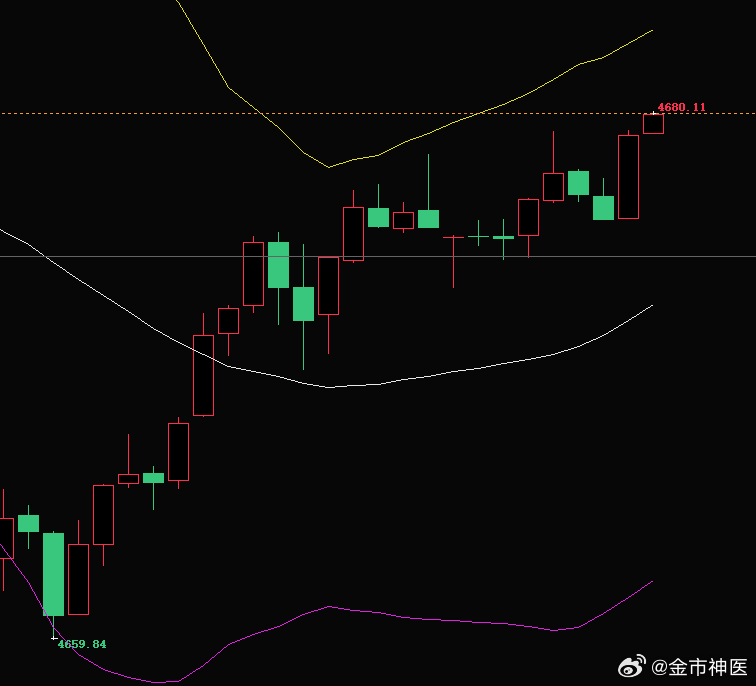 黄金晚上4358-60做多，抵达4678位置，整体180个点利润空间！📈思路落