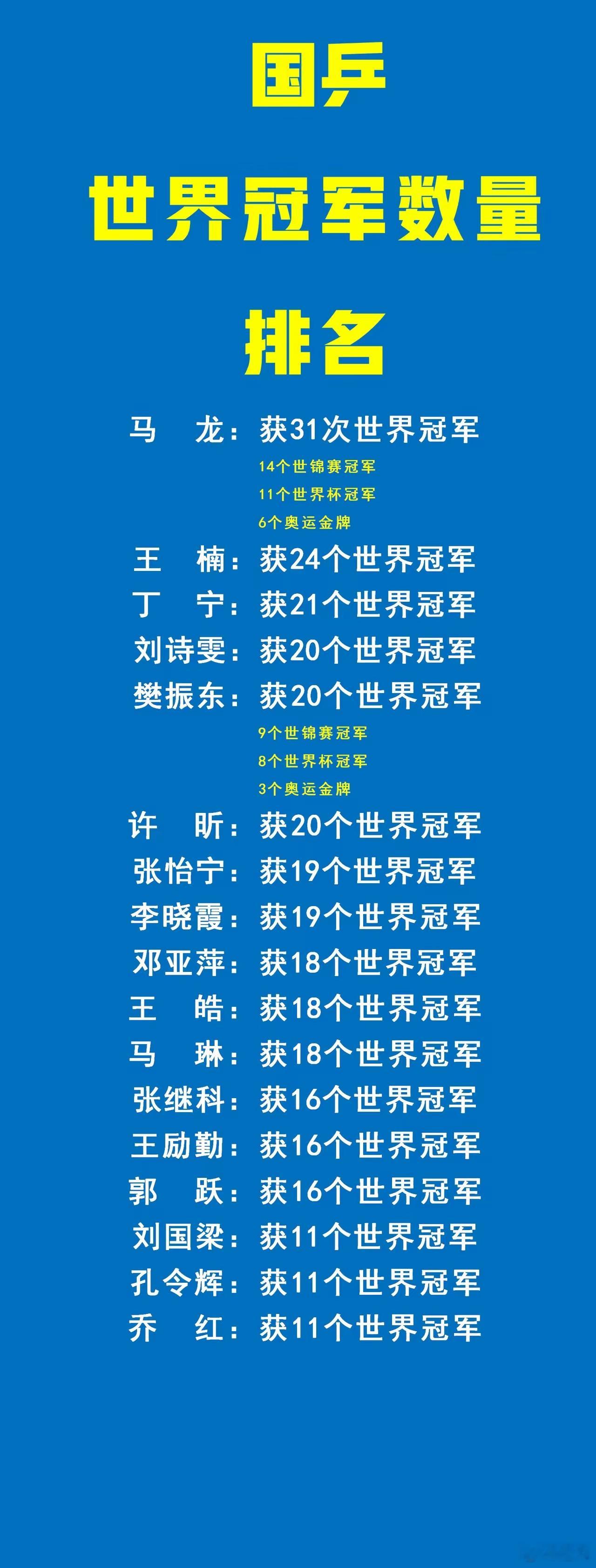 马龙：已经31个世界冠军了。樊振东：已经20个世界冠军了。孙颖莎和王楚钦还只是十