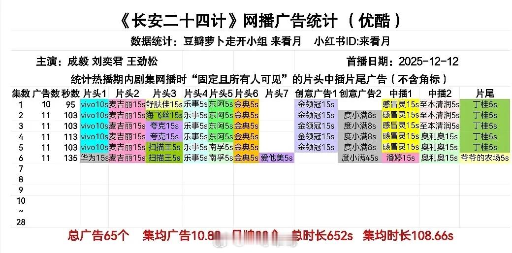 成毅长安二十四计第二天继续11广，新品牌+5 个，单集广告时长135S，👖新的