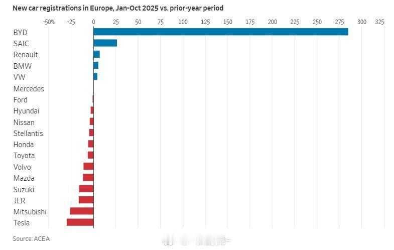 特斯拉上月在欧洲的销量几乎腰斩，新款Model Y仍然无法拉动欧洲市场表现。根据