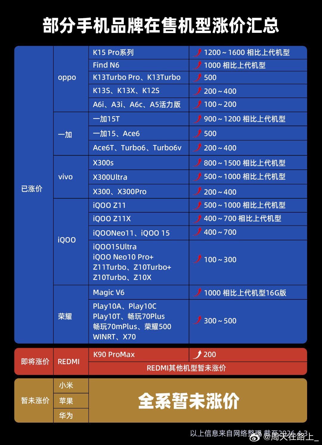 内存这波涨价周期里确实是改变了普罗大众的消费习惯的，我且不提我自己津津乐道的在去