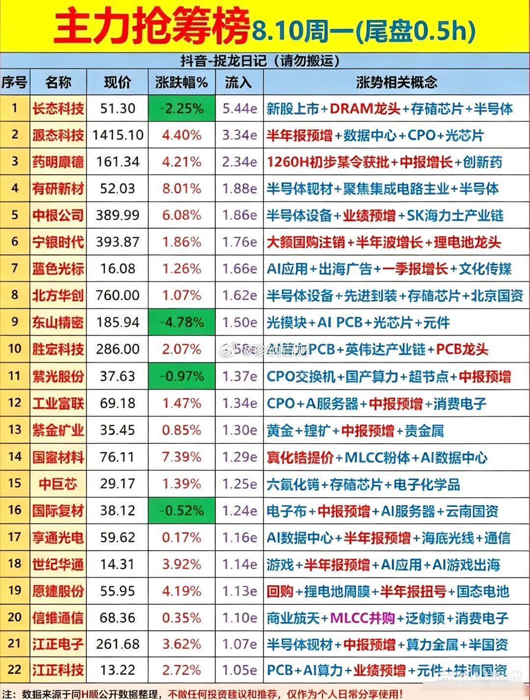🔥周一尾盘半小时主力抢筹榜单🔝可以看到尾盘资金主要涌向半导体、光模块CPO、