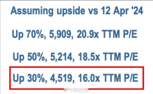 摩根对沪深300的预测。 