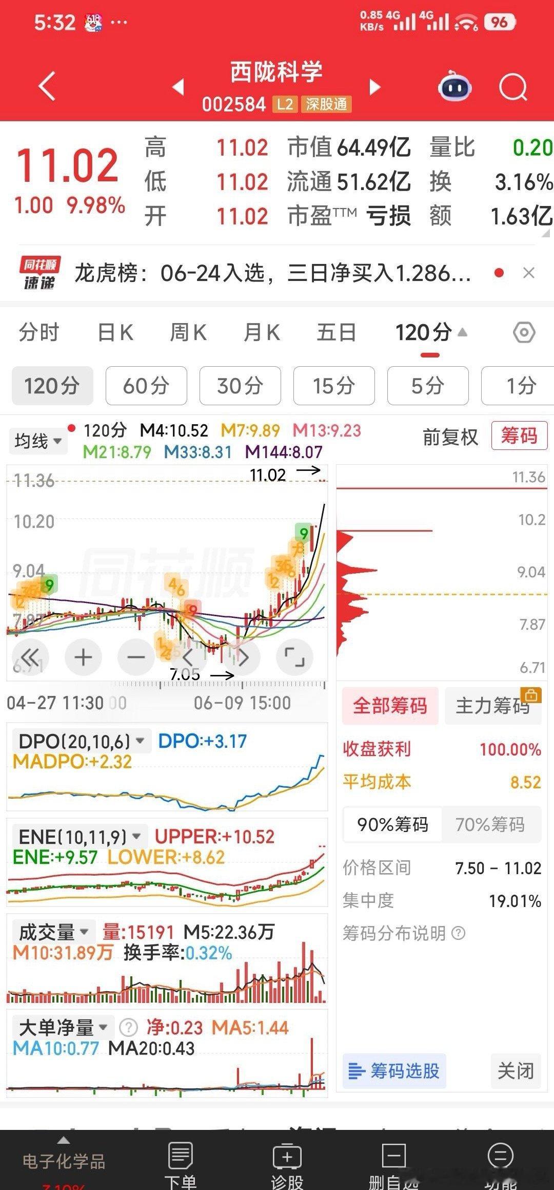 今日看盘  【早盘观点】1，早盘关注三牛的上车机会：天娱数科，太极实业，泰和新材