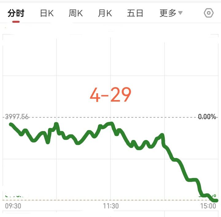 明天大盘会怎么走呢？请看图，明天已经是4月29号了，明天稍微低开，然后震荡下跌，