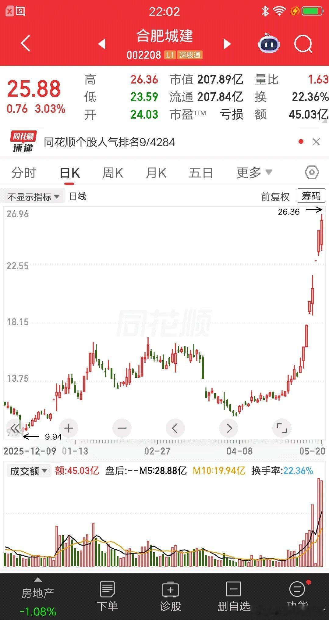 一位深圳的股民，12.27元重仓合肥城建，一把买了65万块。现在股价涨到25.8