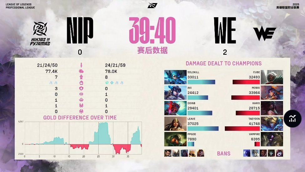 【2025LPL第二赛段 WE 2-0 NIP】赛后数据如下WE零封NIPWE对