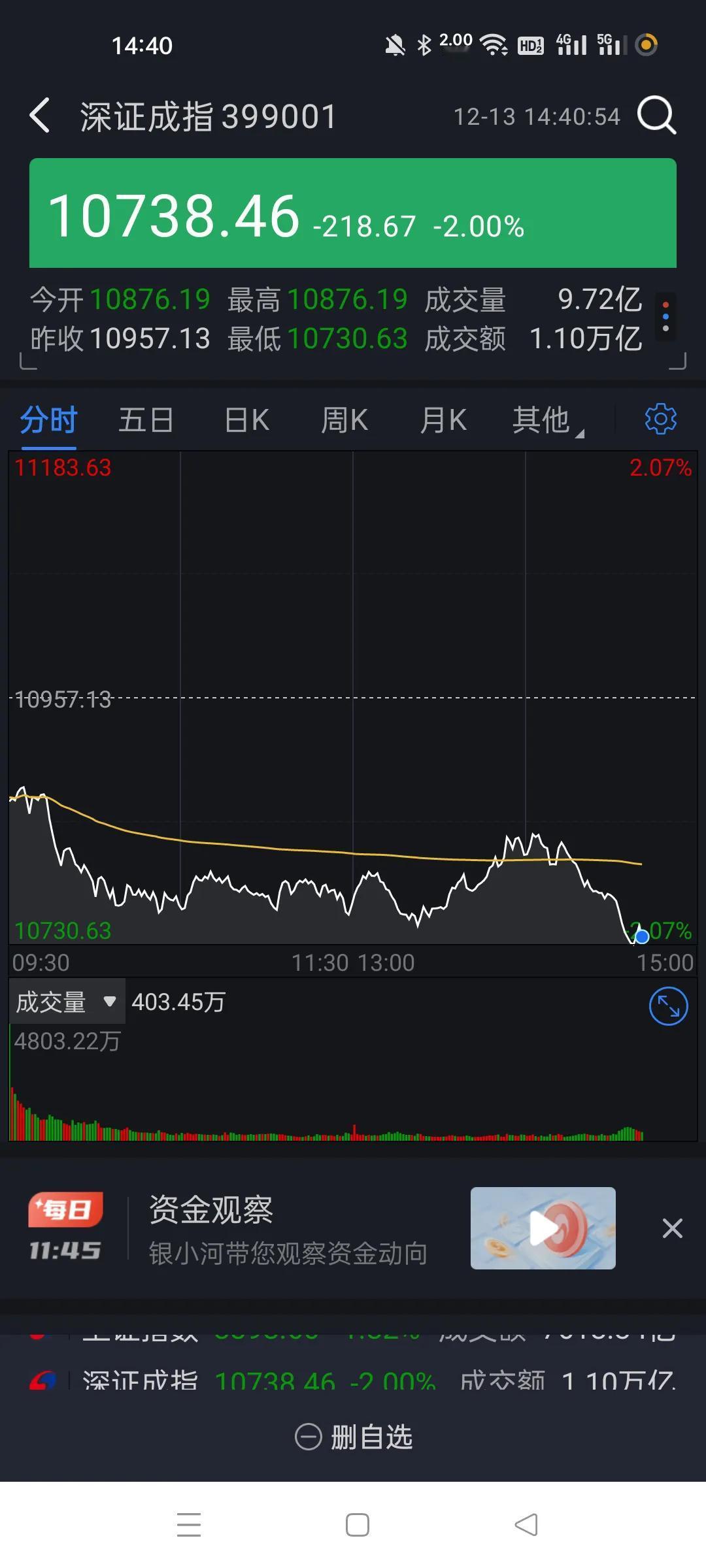 低吸没有成功，先跑了，尾盘竟然这么玩。
10点后一直震荡。2点左右资金进来了点，