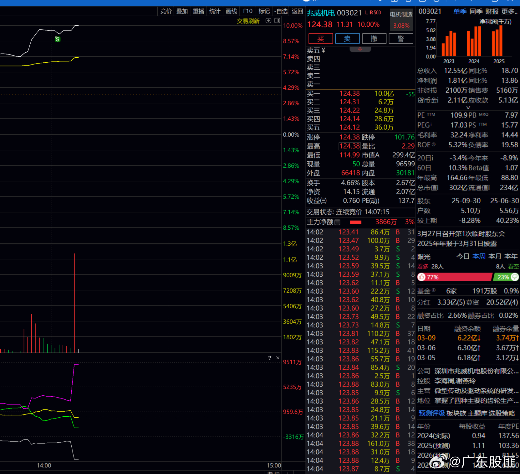 你看  我一出 就封板！！不出横盘一天都没有动静！！！