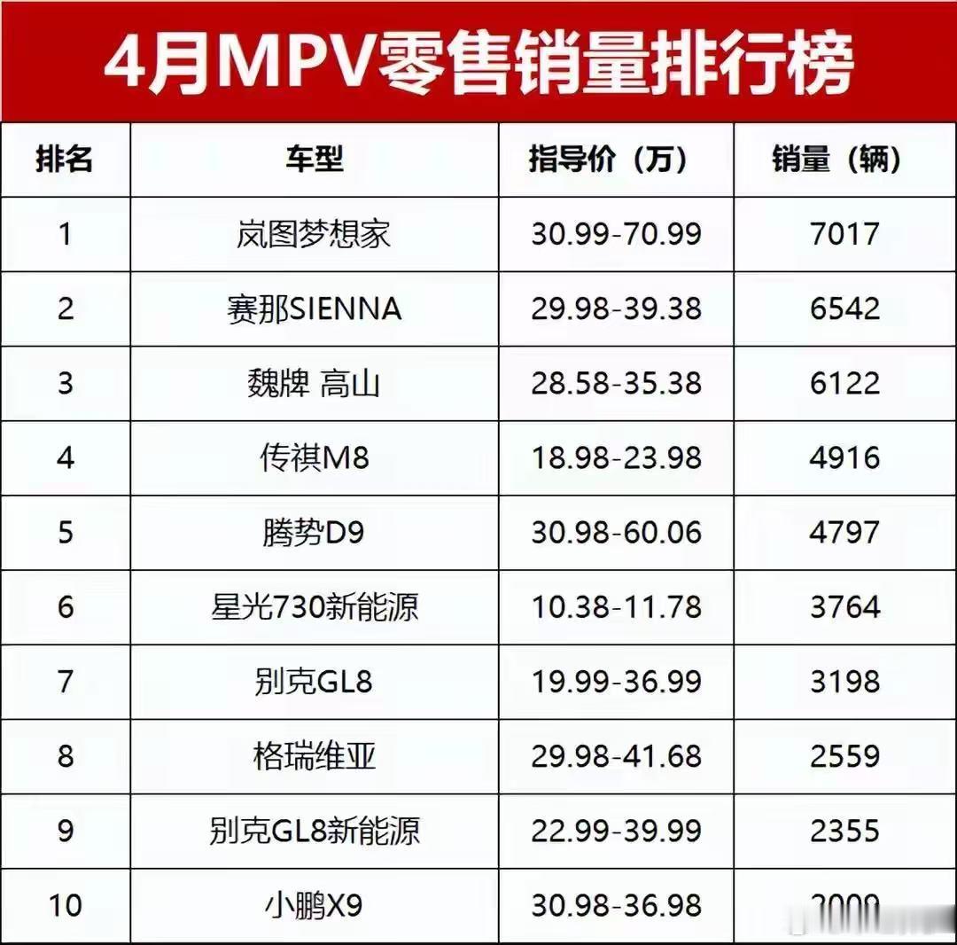 4月MPV排行榜出炉，岚图梦想家排第一，别克GL8跌到第七？随着各家车企陆续发布