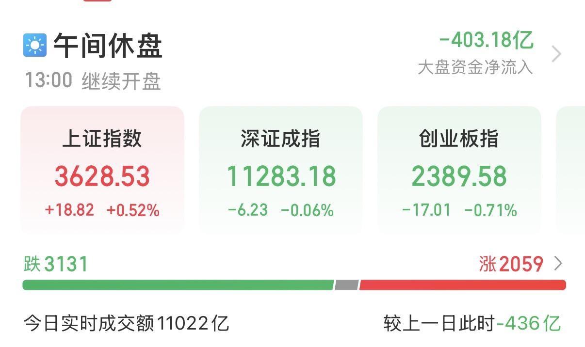 7月30日A股午评：指数分化，结构性行情延续

今日早盘，A股市场呈现出指数分化